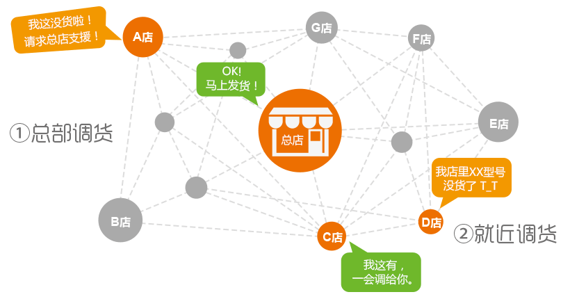 擁有全新的調(diào)貨機(jī)制，調(diào)貨不再難！