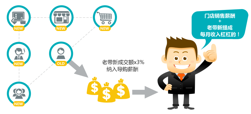 保障導(dǎo)購(gòu)薪酬，設(shè)立銷售提成，刺激動(dòng)力！