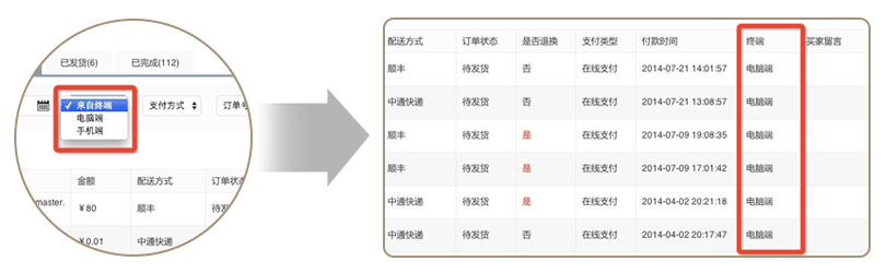 區(qū)分各個(gè)終端訂單，找到最省成本的推廣途徑