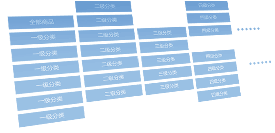 管理商品/分類，將不是企業(yè)的困擾