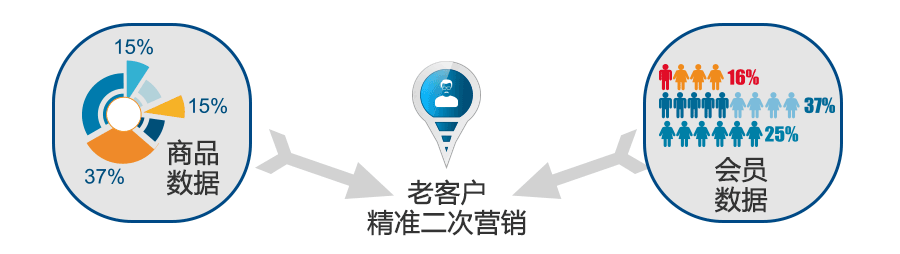 支持商品和會員原始導(dǎo)入，能快速銜接企業(yè)原有業(yè)務(wù)