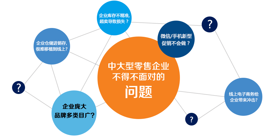 中大型零售企業(yè)不得不面對的問題