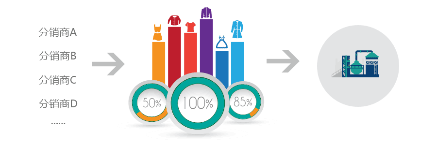 品牌商按需工廠下單生產(chǎn)