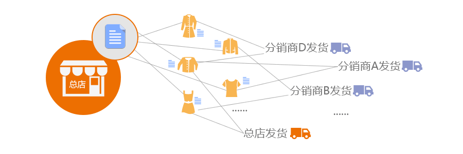 支持多倉(cāng)庫(kù)分倉(cāng)發(fā)貨，指定點(diǎn)發(fā)貨等多種領(lǐng)先發(fā)貨模式