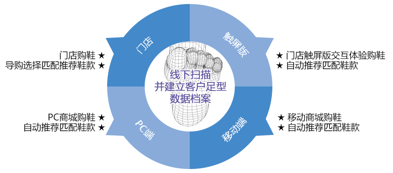 借勢(shì)蓄力，全面打開銷售通路，步上移動(dòng)電商的高速發(fā)展之勢(shì)！