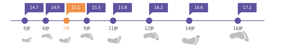 兒童足型數(shù)據(jù)追蹤