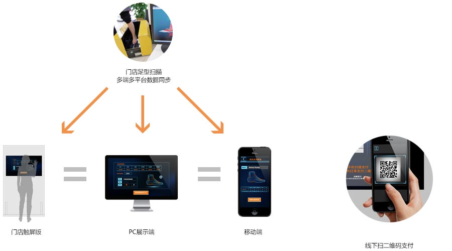 多平臺(tái)數(shù)據(jù)同步，邁入O2O模式