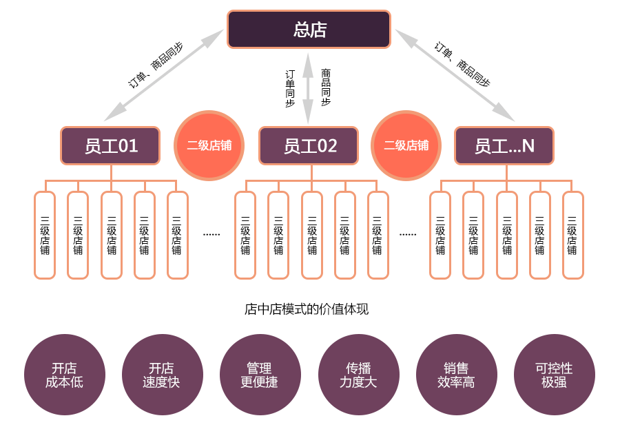 店中店模式概述
