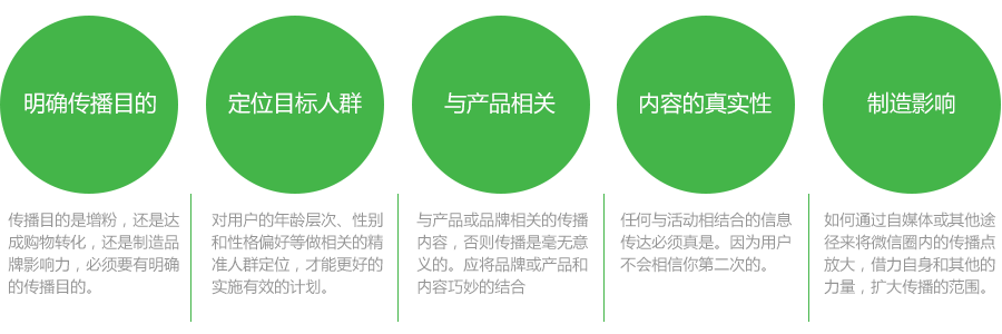 微信營(yíng)銷傳播的基本要素